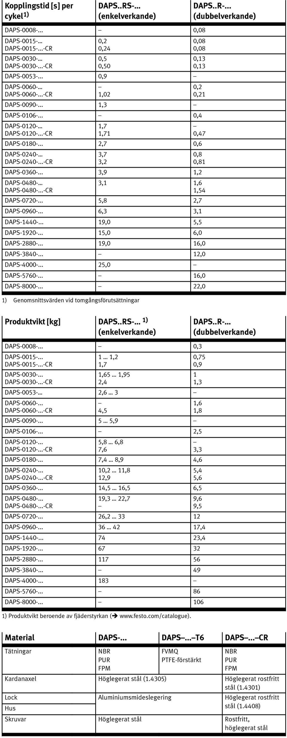 .. 15,0 6,0 2880-... 19,0 16,0 3840-... 12,0 4000-... 25,0 5760-... 16,0 8000-... 22,0 1) Genomsnittsvärden vid tomgångsförutsättningar Produktvikt [kg] DAPS..RS- 1) 0008-... 0,3 0015-... 0015-...-CR 0030-.