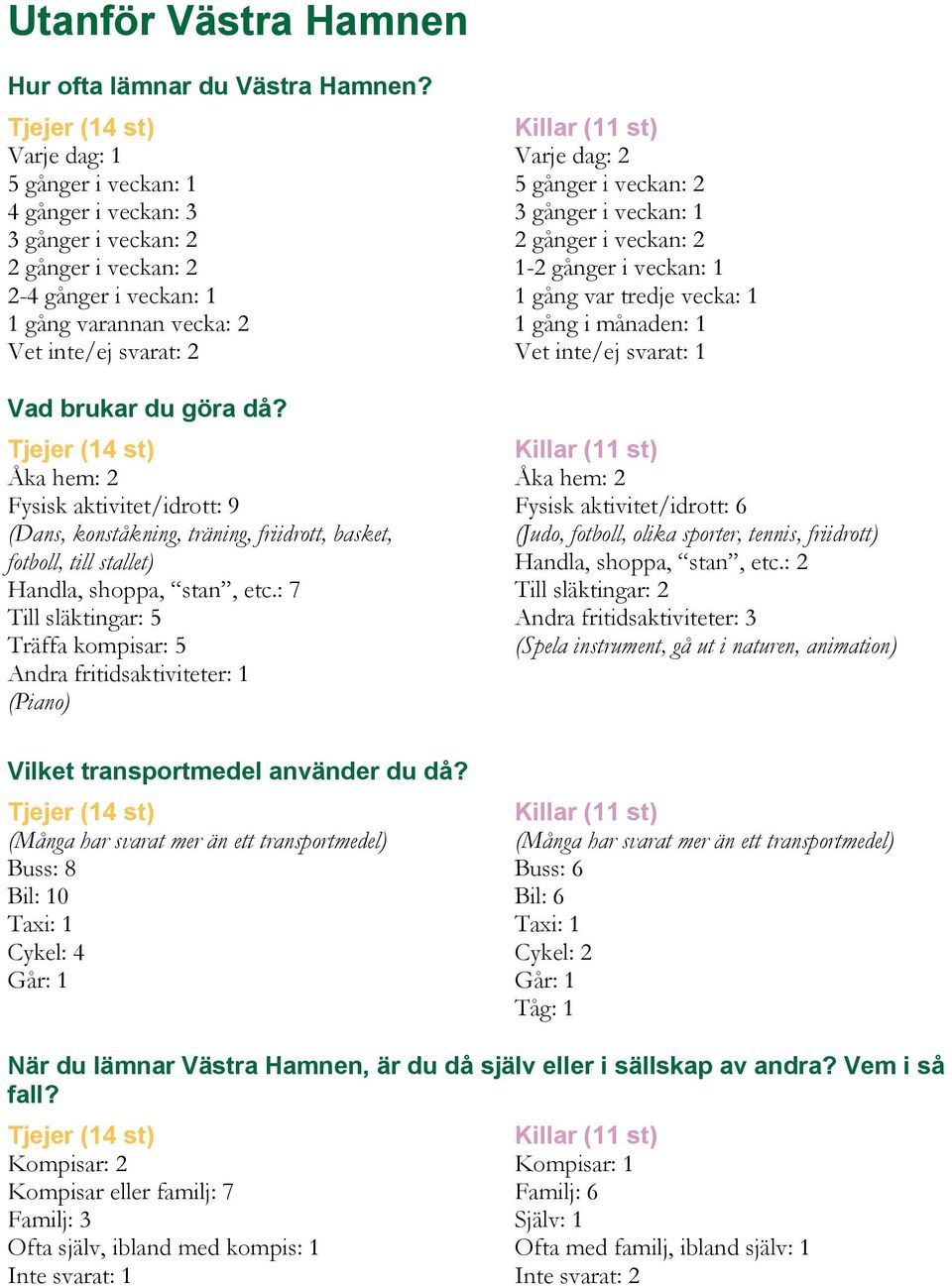 göra då? Tjejer (14 st) Åka hem: 2 Fysisk aktivitet/idrott: 9 (Dans, konståkning, träning, friidrott, basket, fotboll, till stallet) Handla, shoppa, stan, etc.