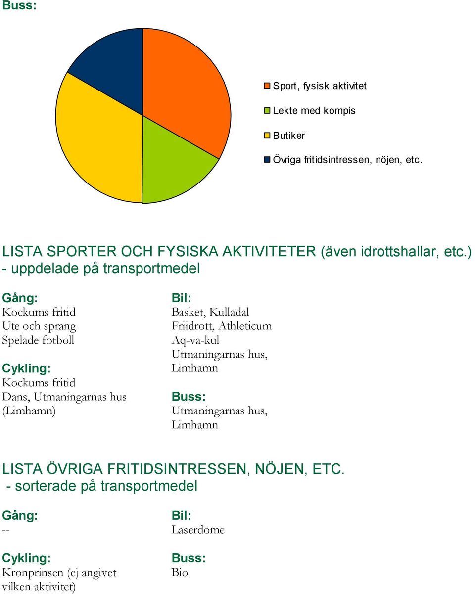 ) - uppdelade på transportmedel Gång: Kockums fritid Ute och sprang Spelade fotboll Cykling: Kockums fritid Dans, Utmaningarnas hus (Limhamn)