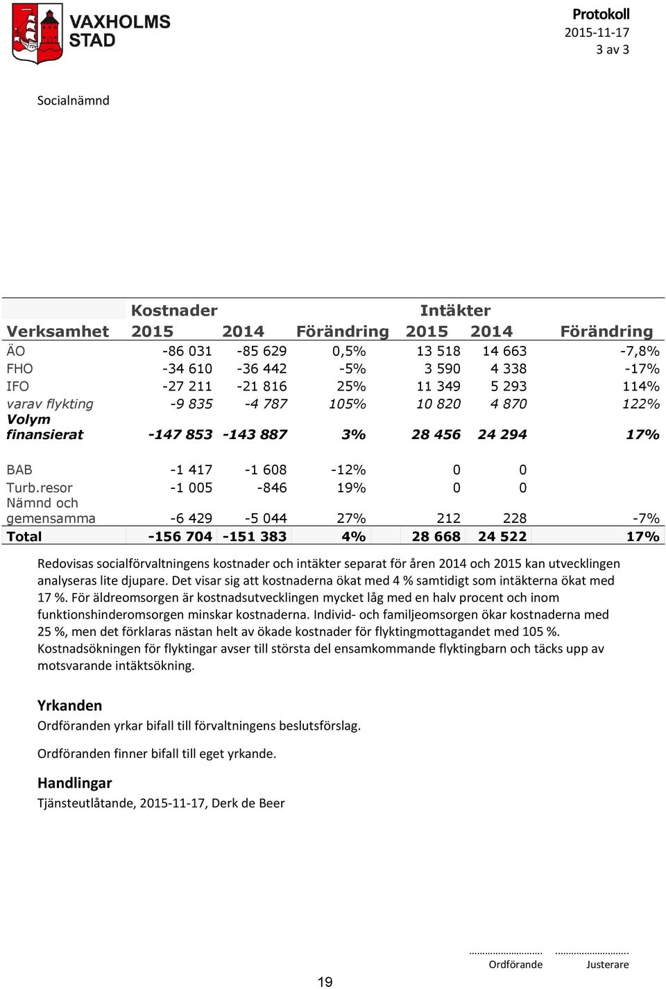 resor -1 005-846 19% 0 0 Nämnd och gemensamma -6 429-5 044 27% 212 228-7% Total -156 704-151 383 4% 28 668 24 522 17% Redovisas socialförvaltningens kostnader och intäkter separat för åren 2014 och