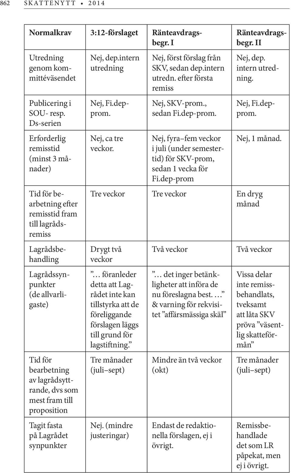 lagrådsyttrande, dvs som mest fram till proposition Tagit fasta på Lagrådet synpunkter Nej, dep.intern utredning Nej, Fi.depprom. Nej, ca tre veckor. Nej, först förslag från SKV, sedan dep.