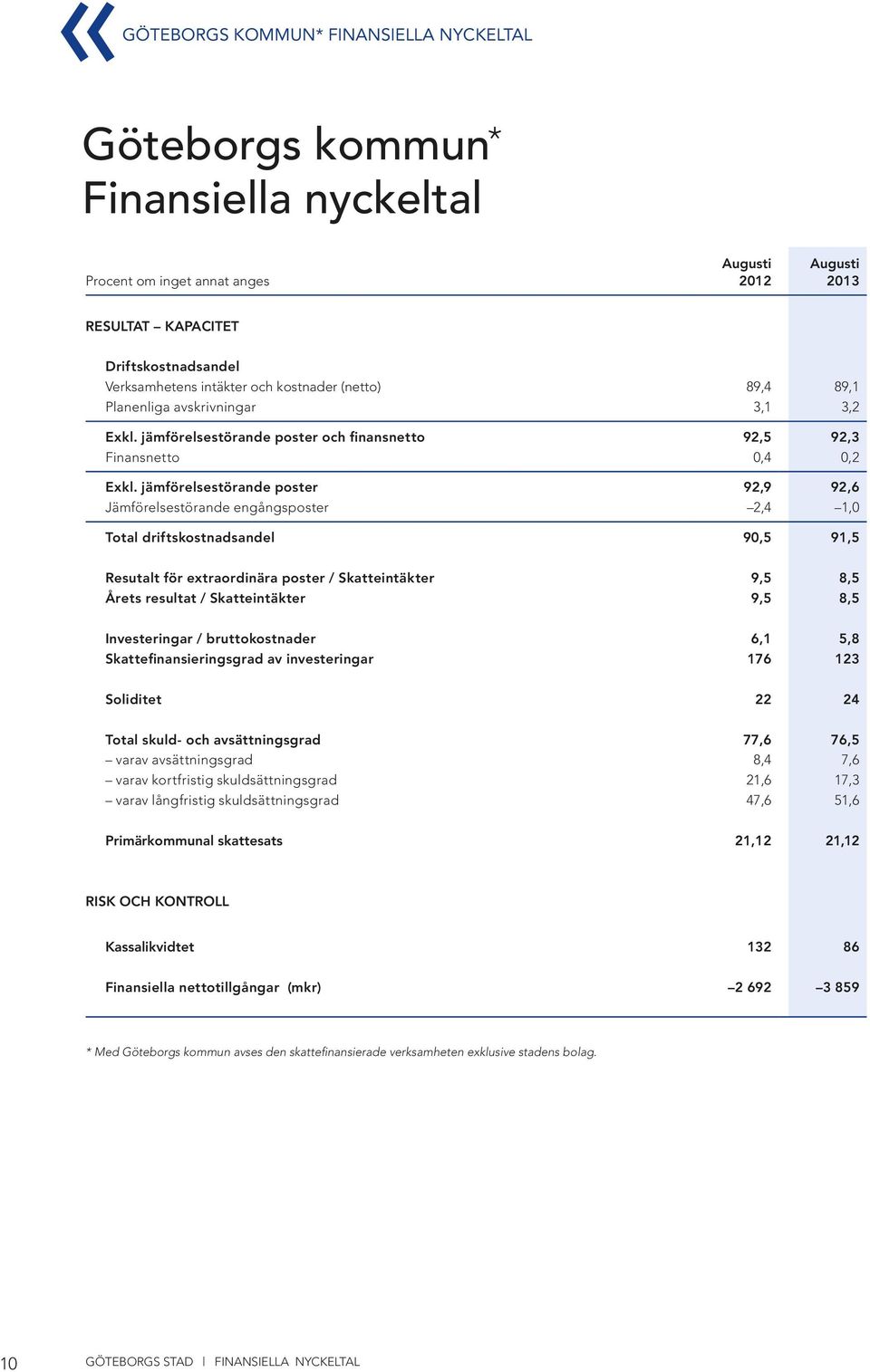 jämförelsestörande poster 92,9 92,6 Jämförelsestörande engångsposter 2,4 1,0 Total driftskostnadsandel 90,5 91,5 Resutalt för extraordinära poster / Skatteintäkter 9,5 8,5 Årets resultat /