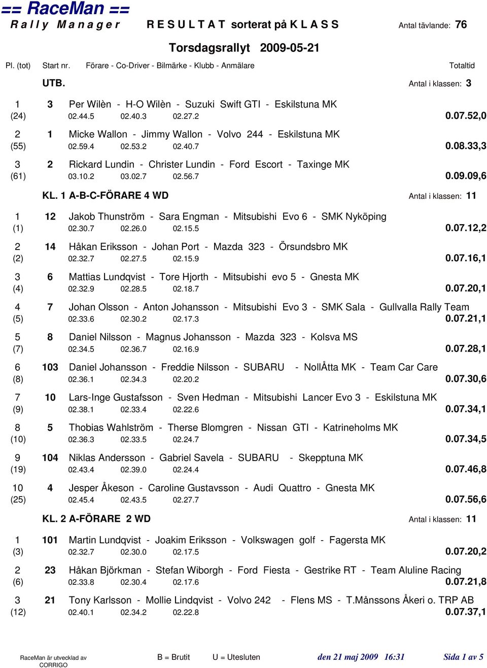 1 A-B-C-FÖRARE 4 WD Antal i klassen: 11 1 12 Jakob Thunström - Sara Engman - Mitsubishi Evo 6 - SMK Nyköping (1) 02.30.7 02.26.0 02.15.5 0.07.