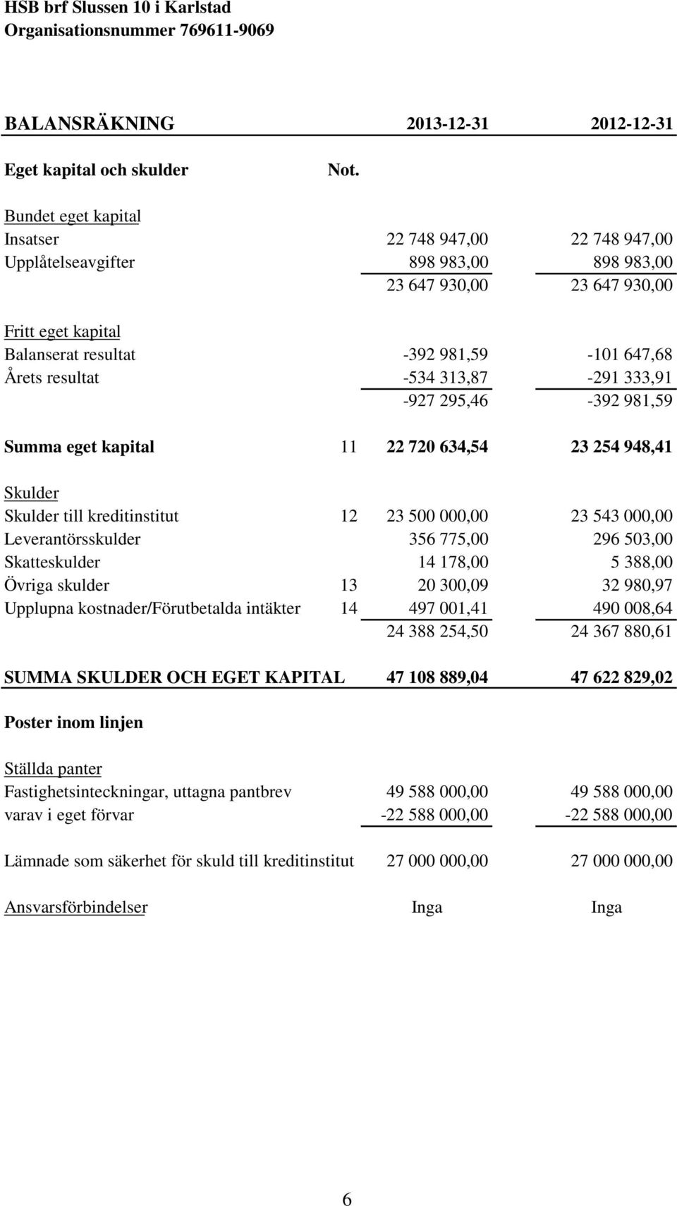 resultat -534 313,87-291 333,91-927 295,46-392 981,59 Summa eget kapital 11 22 720 634,54 23 254 948,41 Skulder Skulder till kreditinstitut 12 23 500 000,00 23 543 000,00 Leverantörsskulder 356