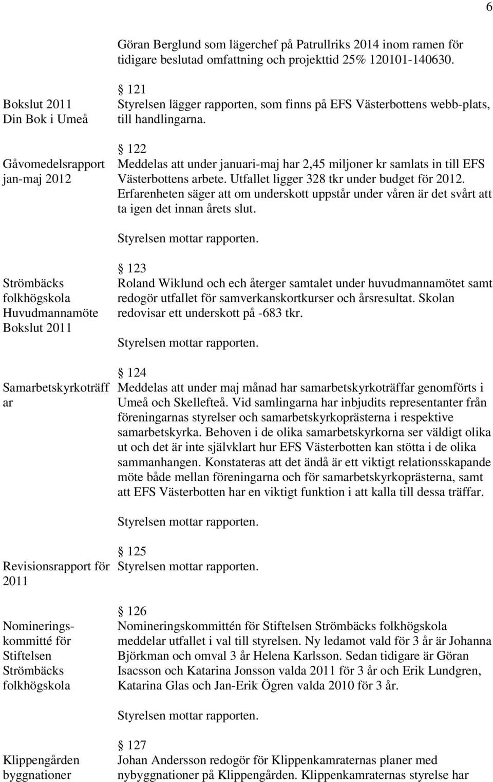 122 Meddelas att under januari-maj har 2,45 miljoner kr samlats in till EFS Västerbottens arbete. Utfallet ligger 328 tkr under budget för 2012.