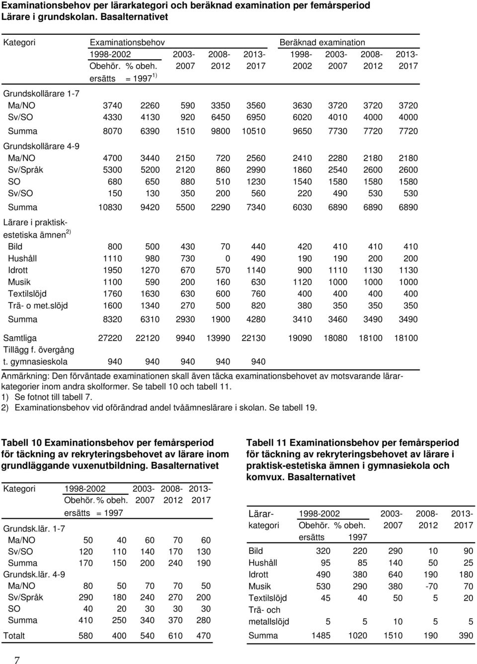 2007 2012 2017 2002 2007 2012 2017 ersätts = 1997 1) Grundskollärare 1-7 Ma/NO 3740 2260 590 3350 3560 3630 3720 3720 3720 Sv/SO 4330 4130 920 6450 6950 6020 4010 4000 4000 Summa 8070 6390 1510 9800