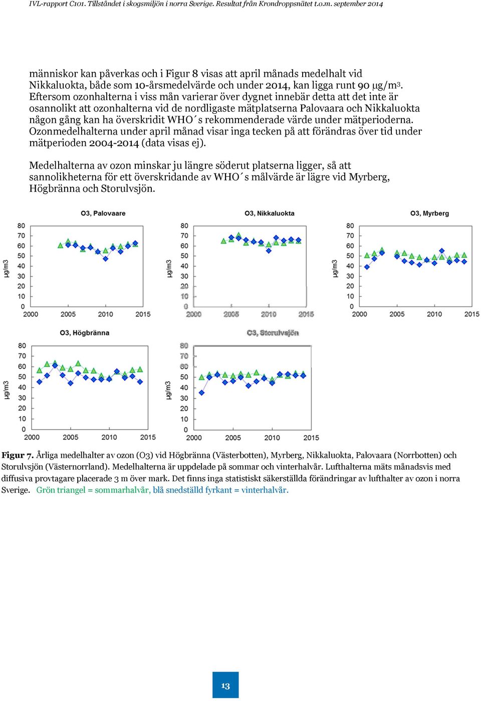 WHO s rekommenderade värde under mätperioderna. Ozonmedelhalterna under april månad visar inga tecken på att förändras över tid under mätperioden - (data visas ej).