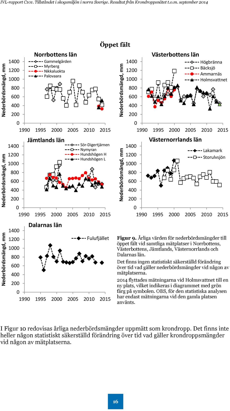 september Nederbördsmängd, mm Nederbördsmängd, mm Nederbördsmängd, mm 8 8 Norrbottens län Gammelgården Myrberg Nikkaluokta Palovaara 8 Dalarnas län Sör-Digertjärnen Nymyran Hundshögen H Hundshögen L