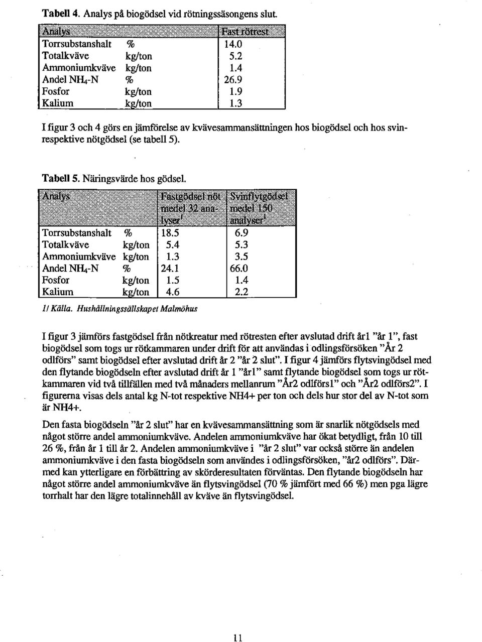 Torrsubstanshalt Totalkväve Ammoniumkväve Andel~-N Fosfor % kg/ton kg/ton % kg/ton 18.5 5.4 1.3 24.1 1.5 4.6 6.9 5.3 3.5 66.0 1.4 2.2 l! Källa.