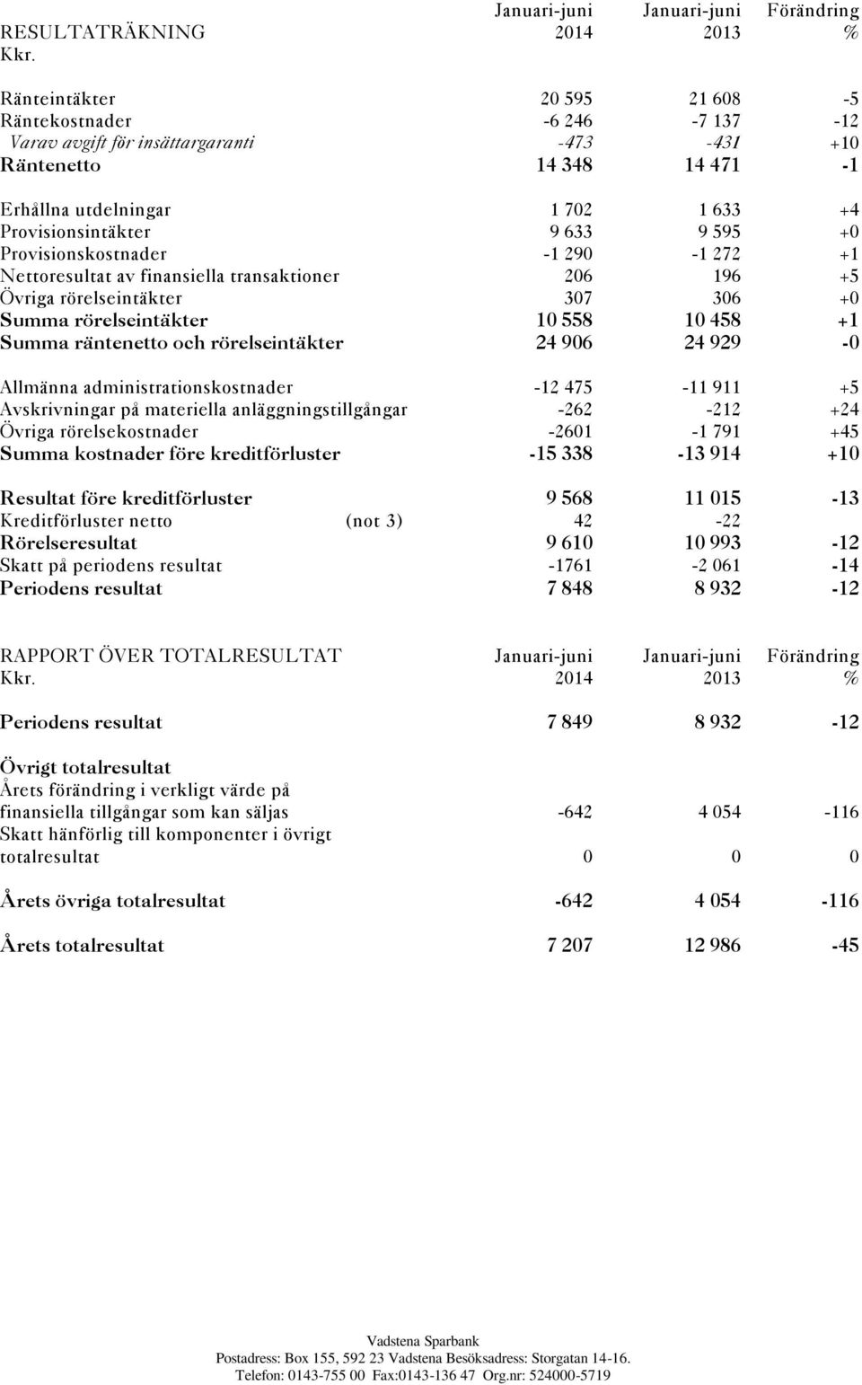 Provisionsintäkter 9 633 9 595 +0 Provisionskostnader -1 290-1 272 +1 Nettoresultat av finansiella transaktioner 206 196 +5 Övriga rörelseintäkter 307 306 +0 Summa rörelseintäkter 10 558 10 458 +1