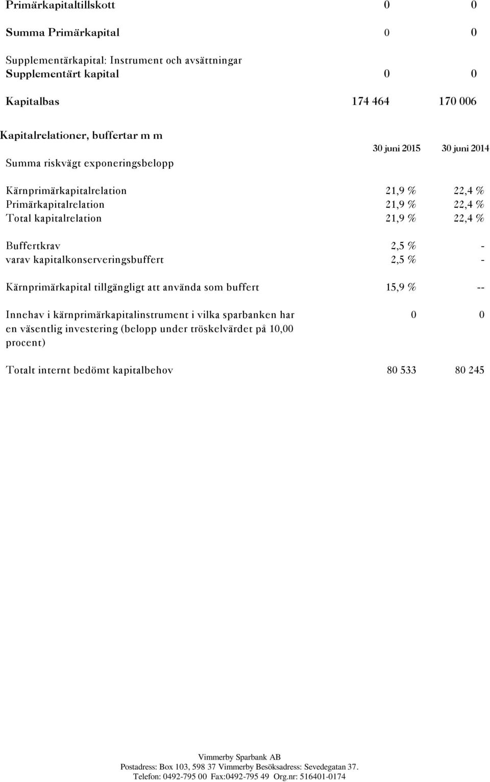 % Total kapitalrelation 21,9 % 22,4 % Buffertkrav 2,5 % - varav kapitalkonserveringsbuffert 2,5 % - Kärnprimärkapital tillgängligt att använda som buffert 15,9 % --