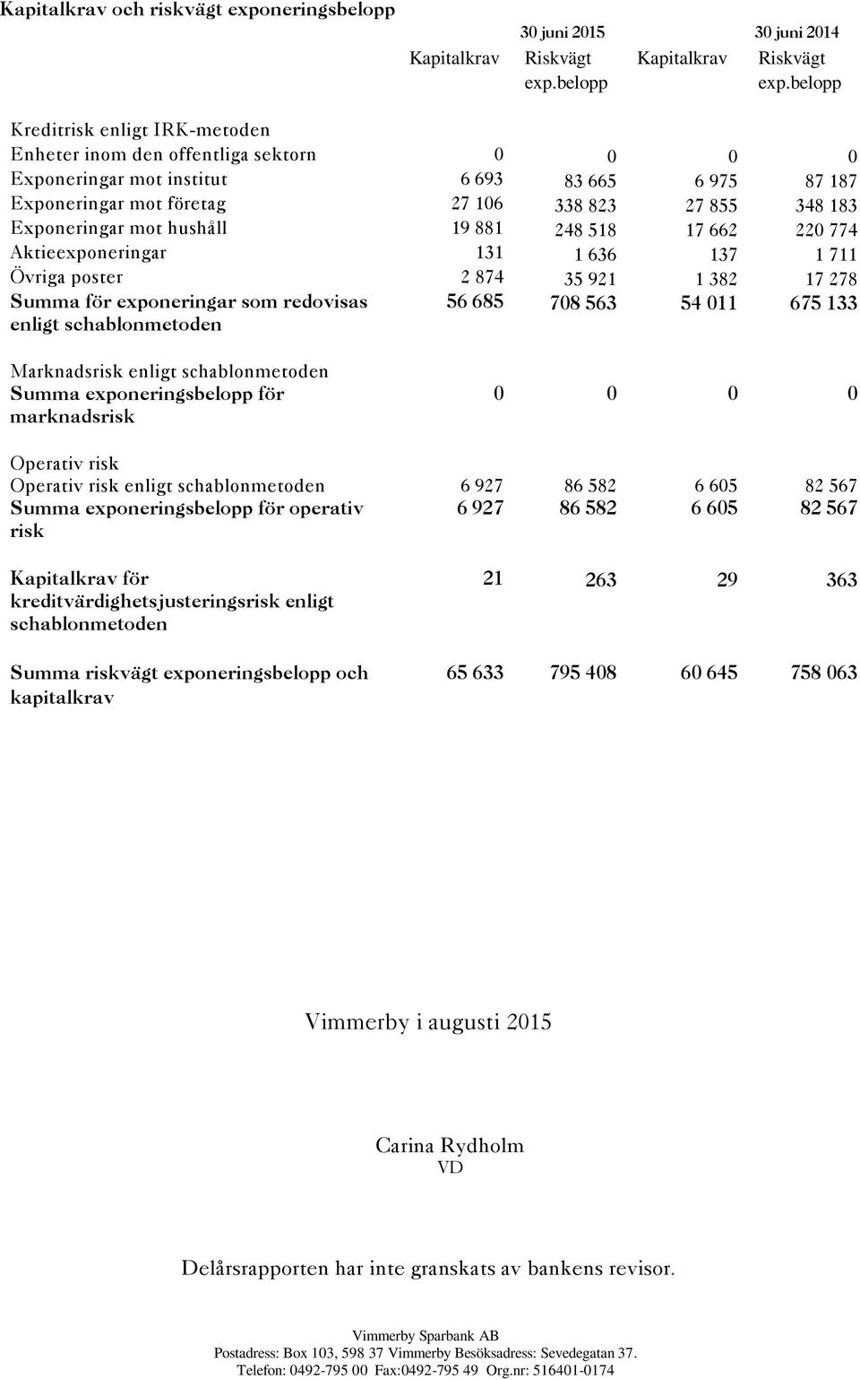 Exponeringar mot hushåll 19 881 248 518 17 662 220 774 Aktieexponeringar 131 1 636 137 1 711 Övriga poster 2 874 35 921 1 382 17 278 Summa för exponeringar som redovisas enligt schablonmetoden 56 685