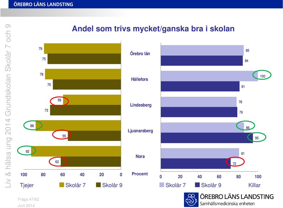 mycket/ganska bra i skolan 4 2 2 4 6 8 1 Skolår 7