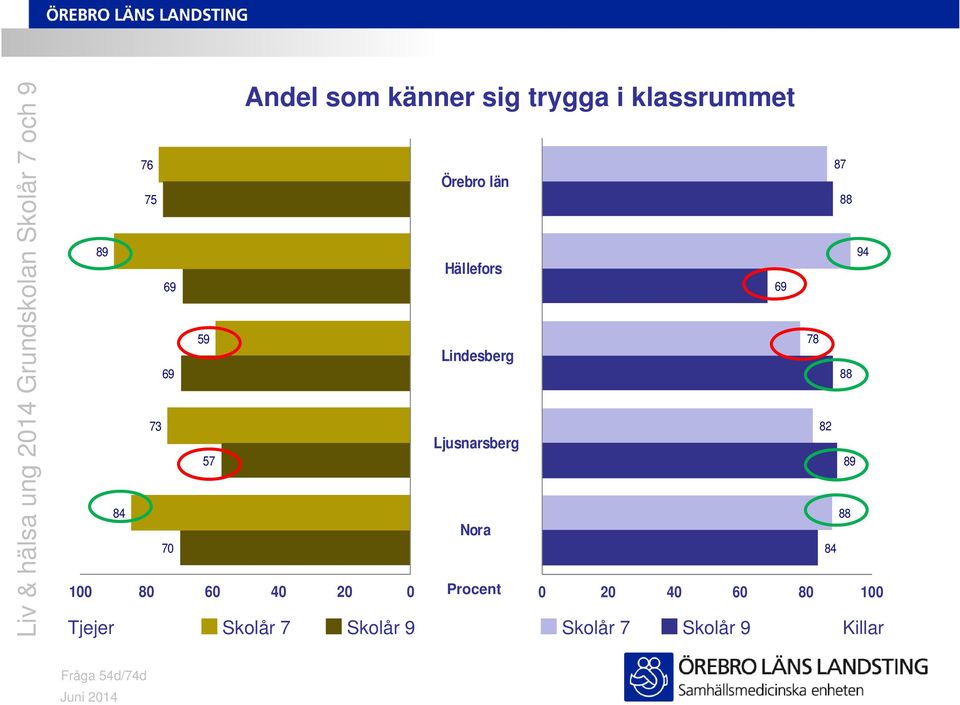 klassrummet 4 2 2 4 6 8 1 Skolår 7 Skolår 9 Skolår 7