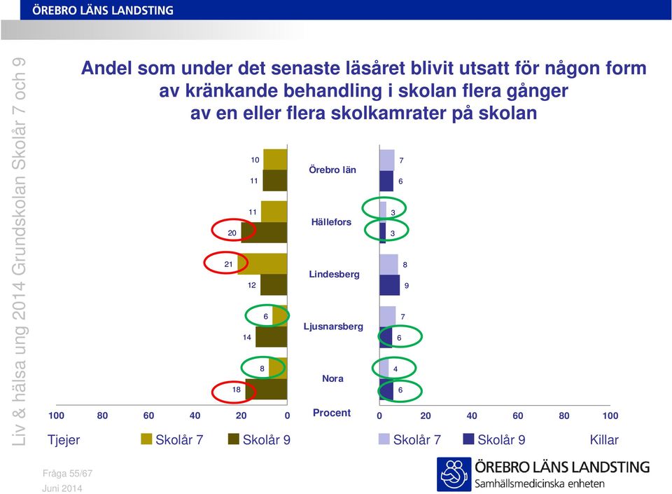 gånger av en eller flera skolkamrater på skolan 8 6 4 2 21 18 2 14 1 11 11 12 8