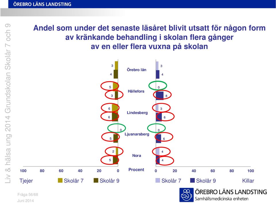 skolan flera gånger av en eller flera vuxna på skolan 8 6 4 2 5 6 6 4 5 5 3