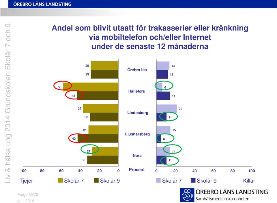 de senaste 12 månaderna 58 6 43 43 37 4 31 33 29 29 3 27 2 Skolår 7 Skolår