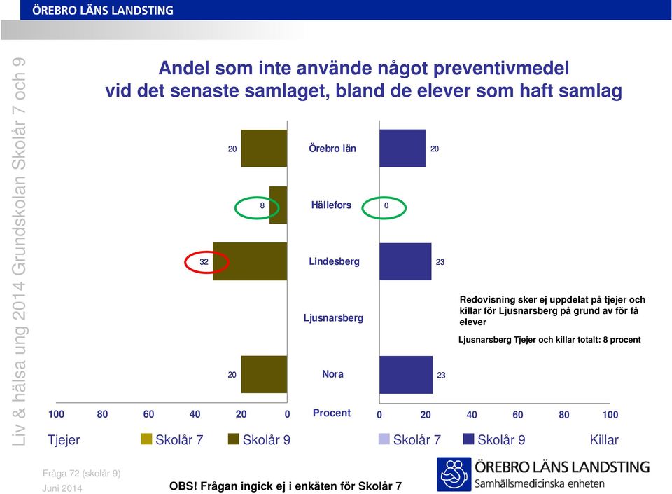 Skolår 9 2 23 23 Redovisning sker ej uppdelat på tjejer och killar för på grund av för få elever och