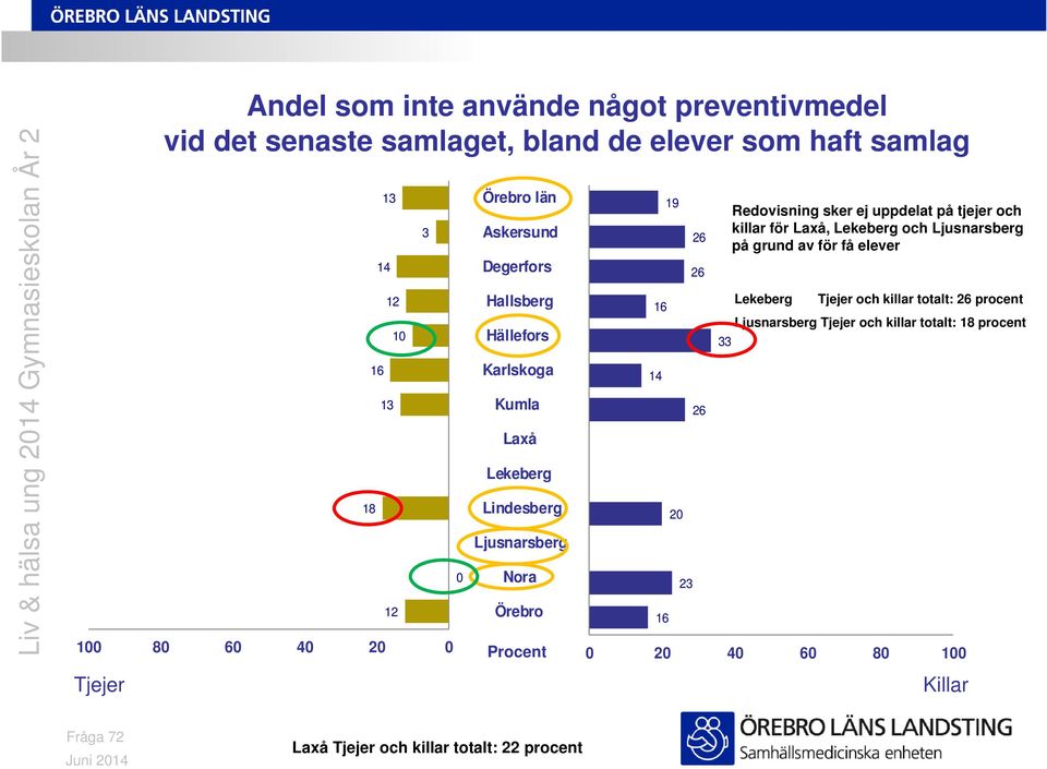 14 16 19 2 23 26 26 26 Redovisning sker ej uppdelat på tjejer och killar för Laxå, Lekeberg och på grund av för få elever