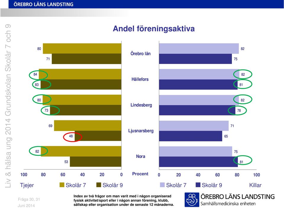 Fråga 3, 31 Juni 214 Index av två frågor om man varit med i någon organiserad fysisk