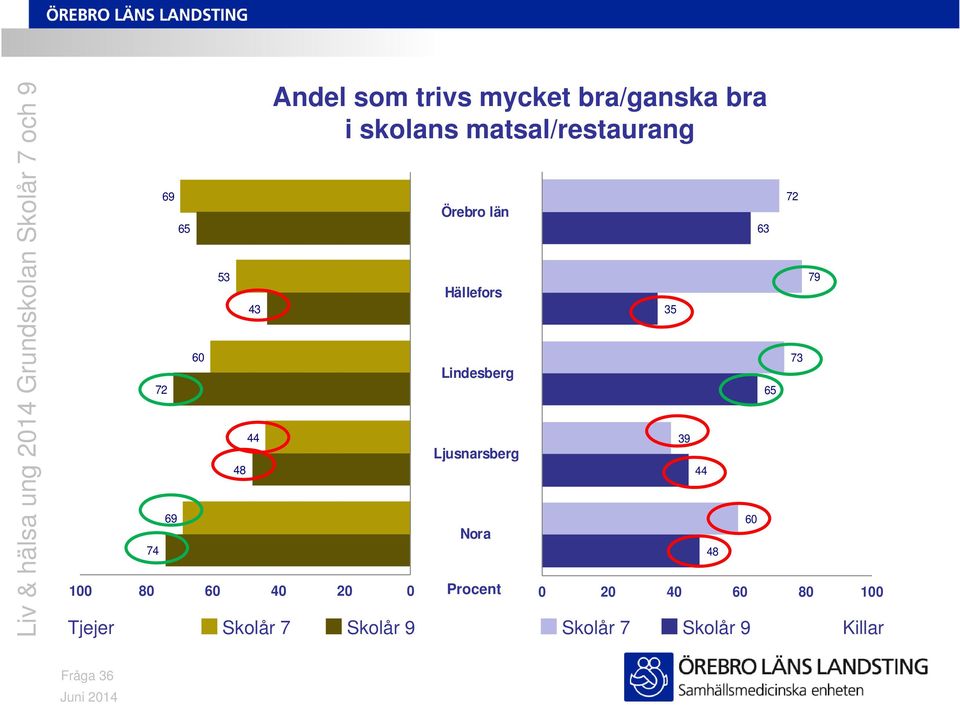 i skolans matsal/restaurang 4 2 Skolår 7 Skolår 9 Skolår 7