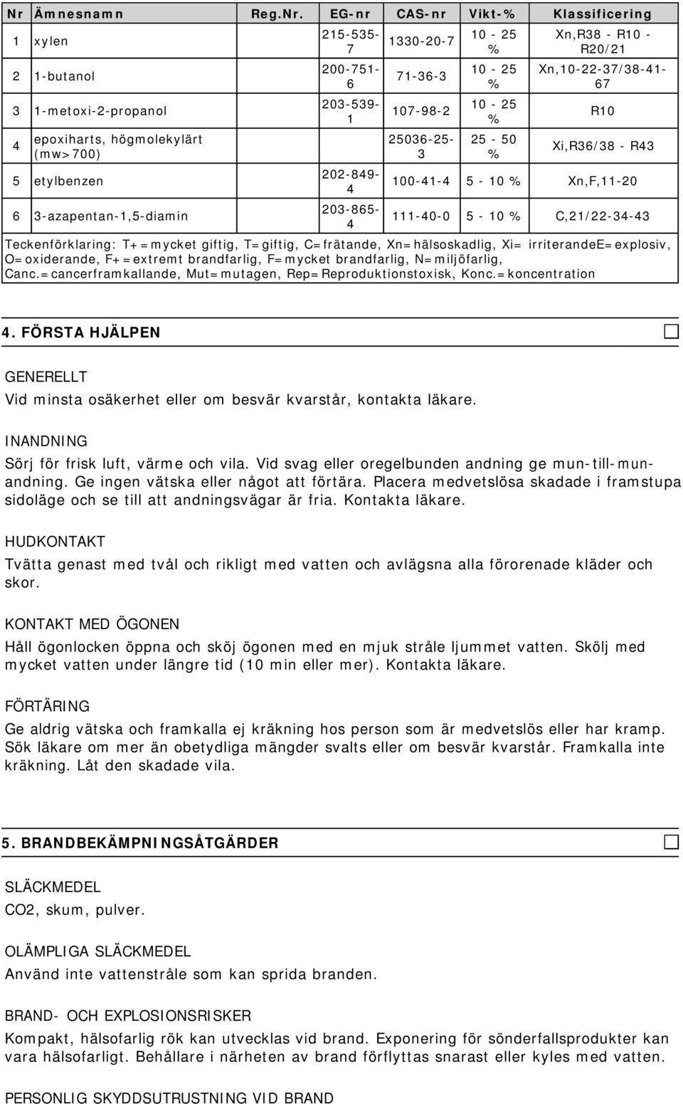 EG-nr CAS-nr Vikt- Klassificering 1 xylen 2 1-butanol 3 1-metoxi-2-propanol 4 epoxiharts, högmolekylärt (mw>700) 5 etylbenzen 6 3-azapentan-1,5-diamin 215-535- 7 200-751- 6 203-539- 1 202-849- 4