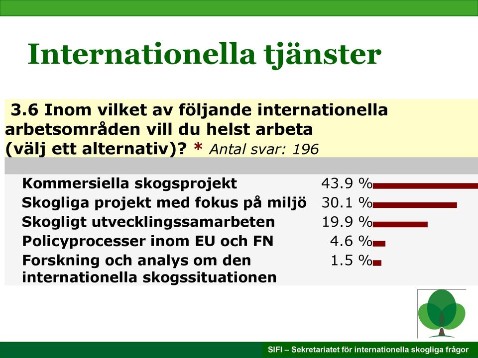 alternativ)? * Antal svar: 196 Kommersiella skogsprojekt 43.