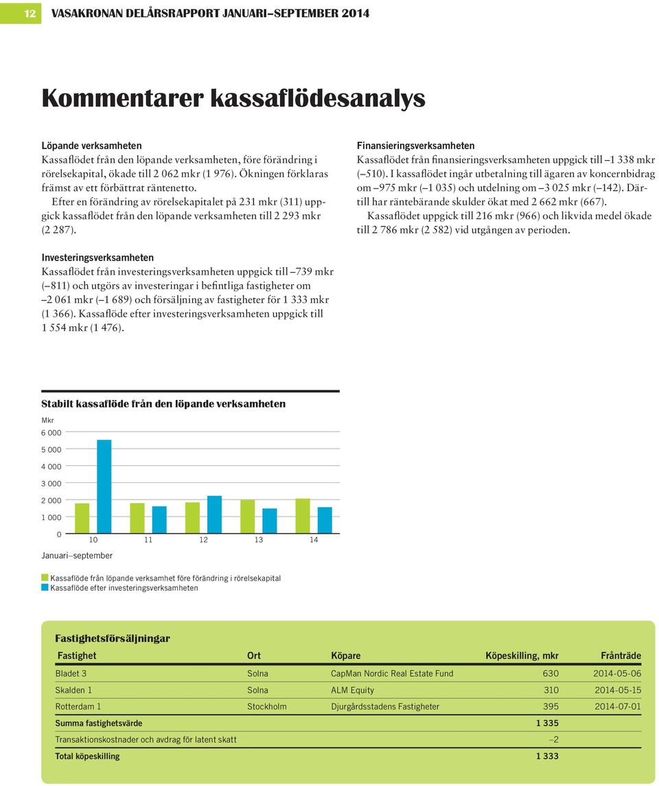 Finansieringsverksamheten Kassaflödet från finansieringsverksam heten uppgick till 1 338 mkr ( 510).