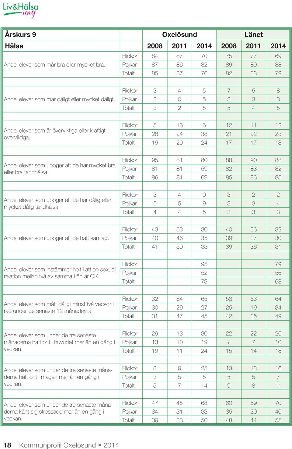 Flickor 3 4 5 7 5 8 Pojkar 3 0 5 3 3 3 Totalt 3 2 5 5 4 5 Andel elever som är överviktiga eller kraftigt överviktiga.