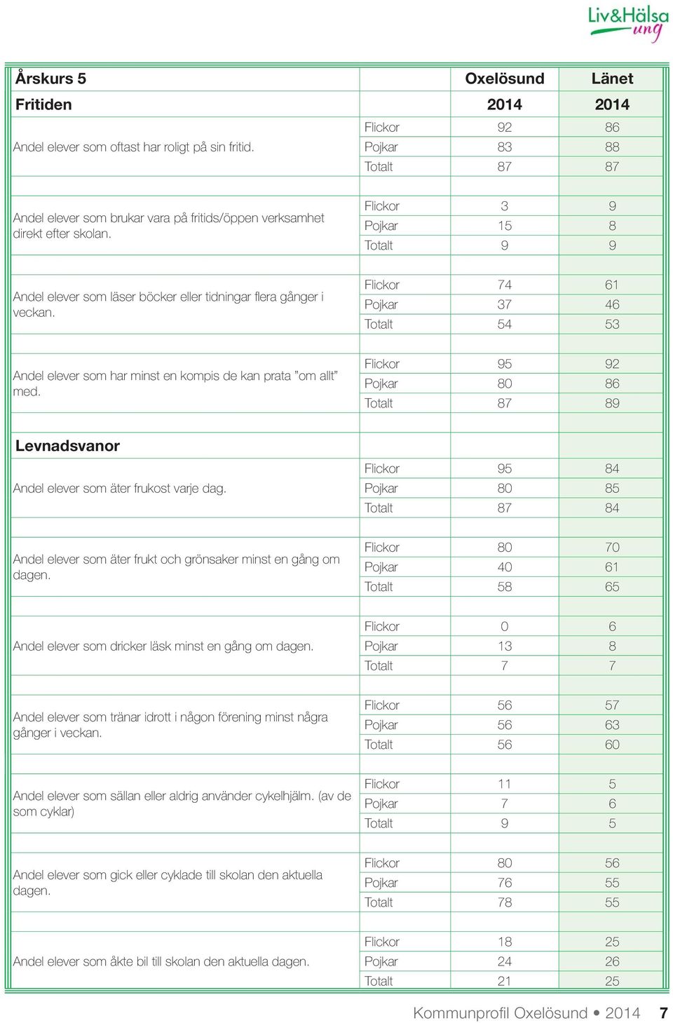 Flickor 3 9 Pojkar 15 8 Totalt 9 9 Andel elever som läser böcker eller tidningar fl era gånger i veckan.