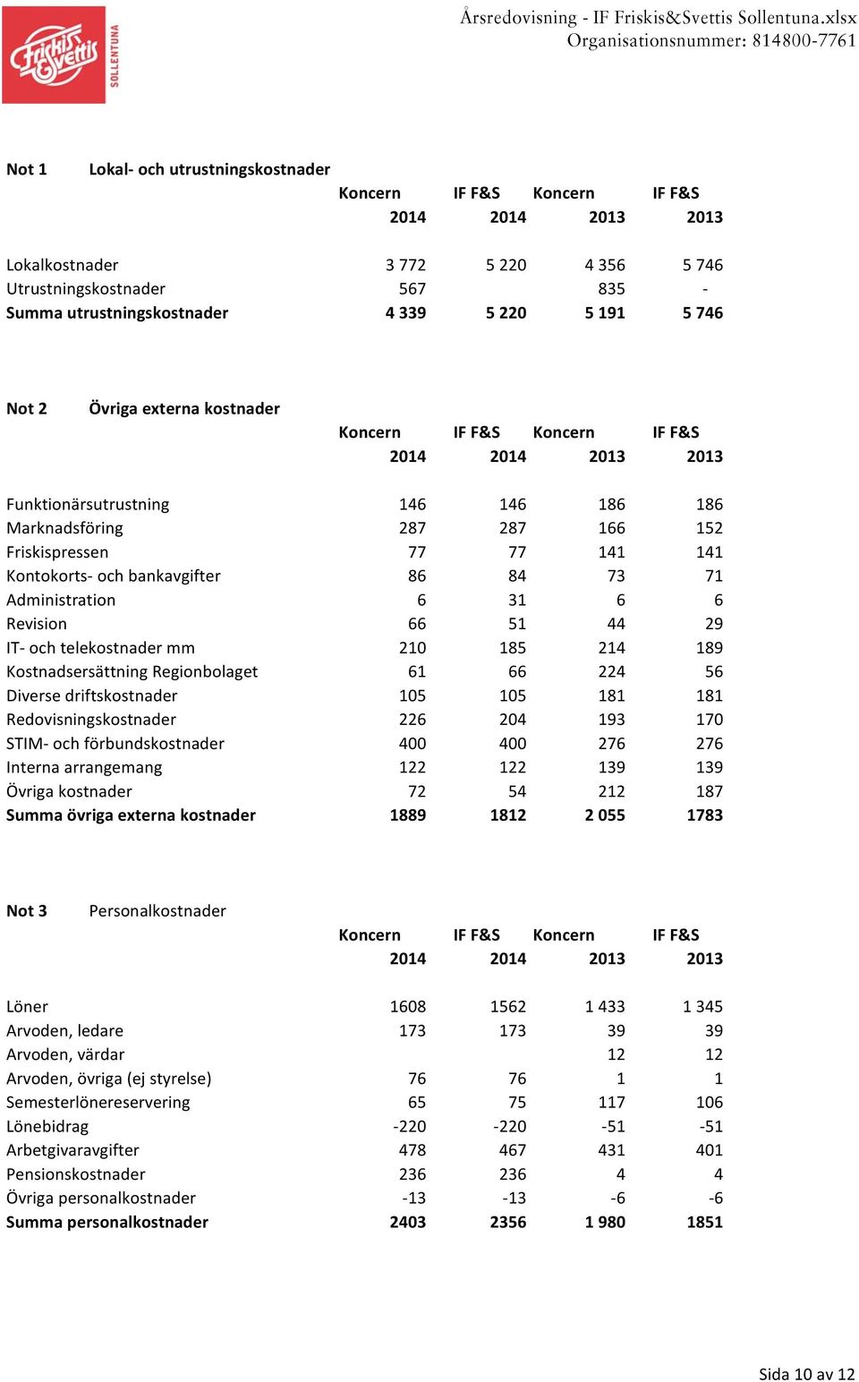 Revision 66 51 44 29 IT- och telekostnader mm 210 185 214 189 Kostnadsersättning Regionbolaget 61 66 224 56 Diverse driftskostnader 105 105 181 181 Redovisningskostnader 226 204 193 170 STIM- och