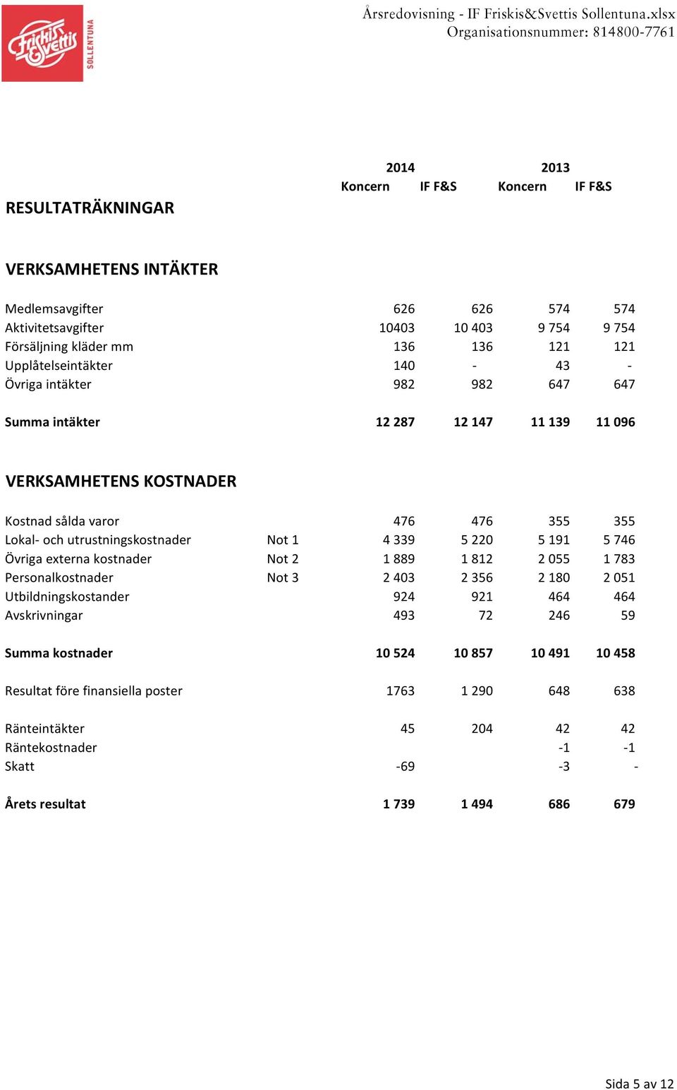 191 5 746 Övriga externa kostnader Not 2 1 889 1 812 2 055 1 783 Personalkostnader Not 3 2 403 2 356 2 180 2 051 Utbildningskostander 924 921 464 464 Avskrivningar 493 72 246 59 Summa