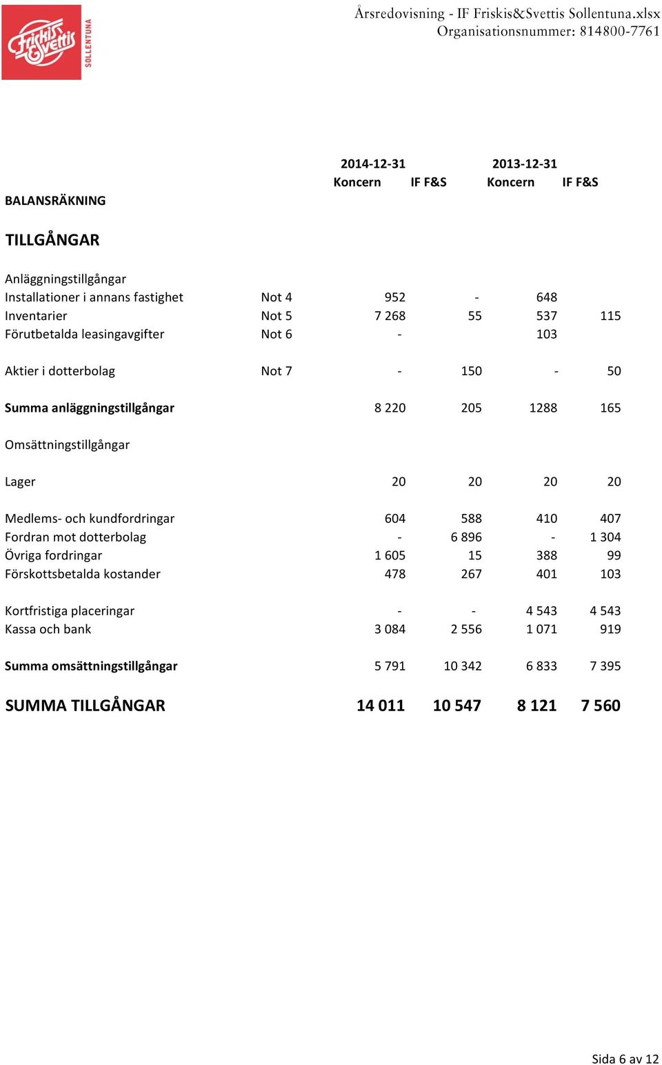 Medlems- och kundfordringar 604 588 410 407 Fordran mot dotterbolag - 6 896-1 304 Övriga fordringar 1 605 15 388 99 Förskottsbetalda kostander 478 267 401 103