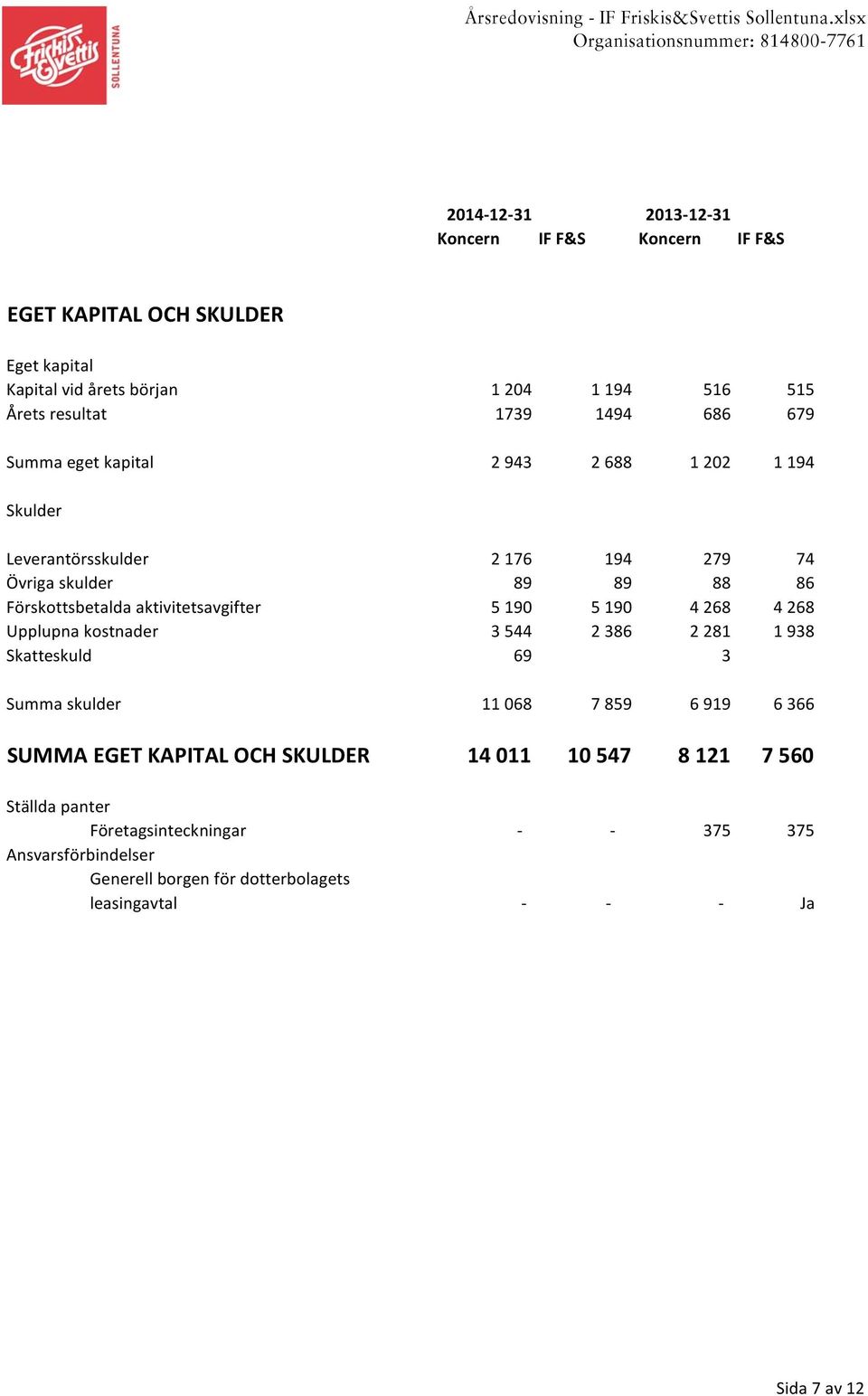 4 268 4 268 Upplupna kostnader 3 544 2 386 2 281 1 938 Skatteskuld 69 3 Summa skulder 11 068 7 859 6 919 6 366 SUMMA EGET KAPITAL OCH SKULDER 14 011 10