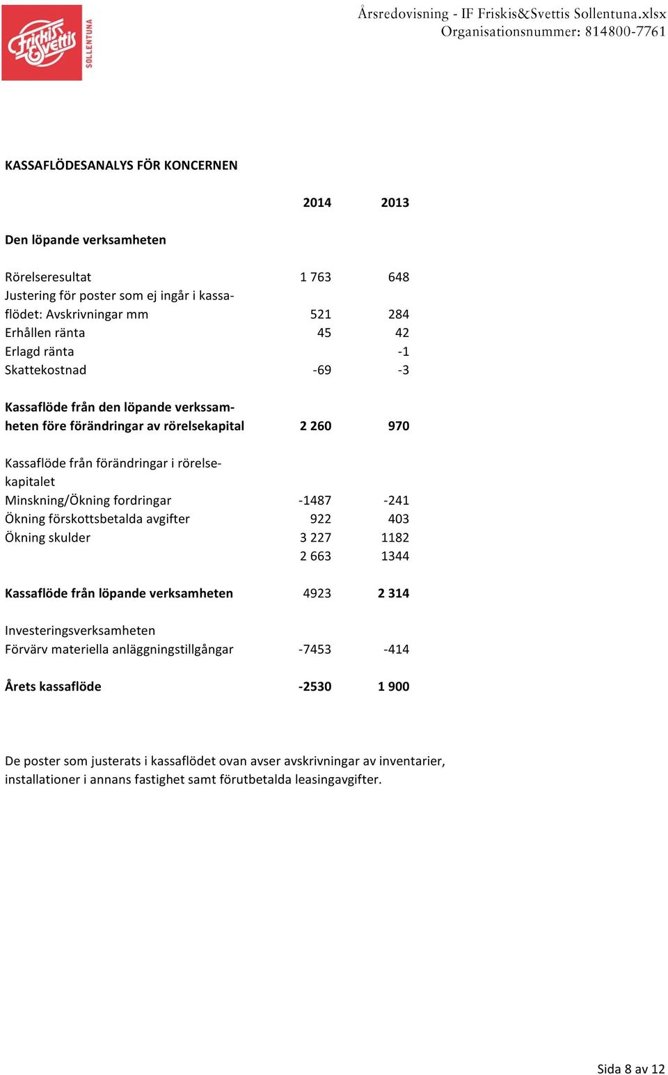 -1487-241 Ökning förskottsbetalda avgifter 922 403 Ökning skulder 3 227 1182 2 663 1344 Kassaflöde från löpande verksamheten 4923 2 314 Investeringsverksamheten Förvärv materiella