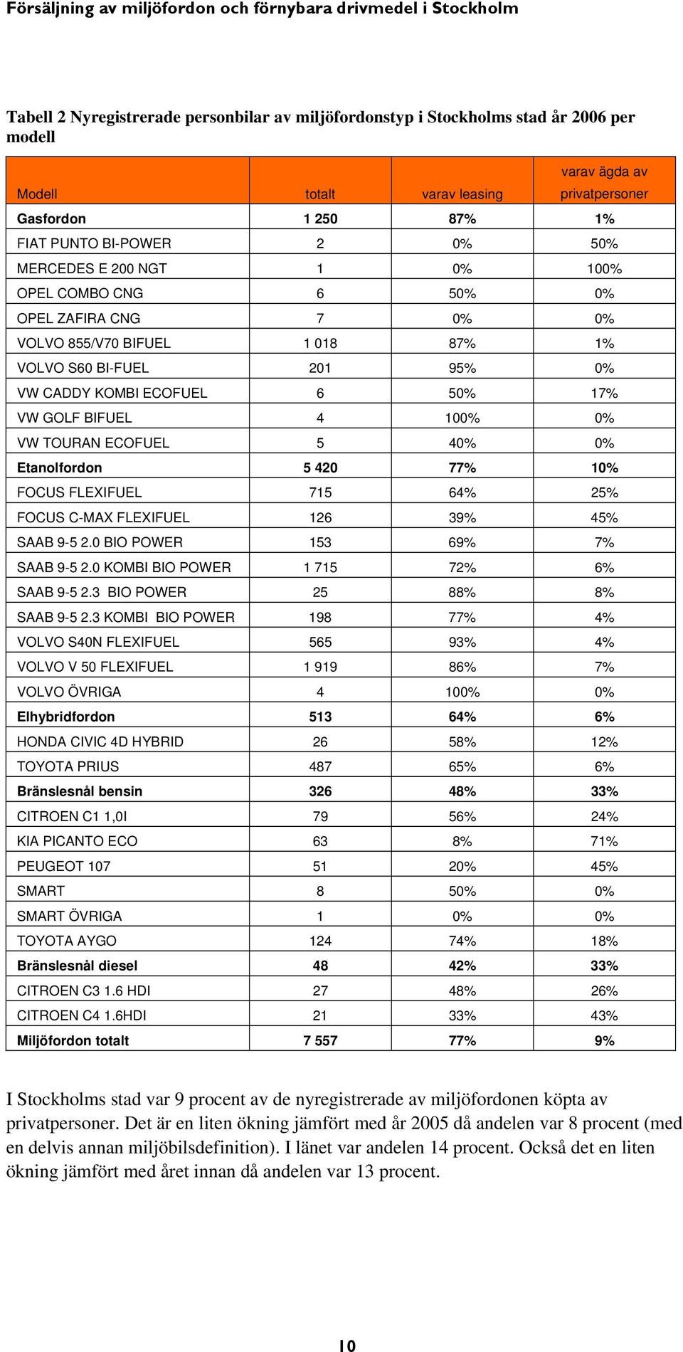 0% VW TOURAN ECOFUEL 5 40% 0% Etanolfordon 5 420 77% 10% FOCUS FLEXIFUEL 715 64% 25% FOCUS C-MAX FLEXIFUEL 126 39% 45% SAAB 9-5 2.0 BIO POWER 153 69% 7% SAAB 9-5 2.