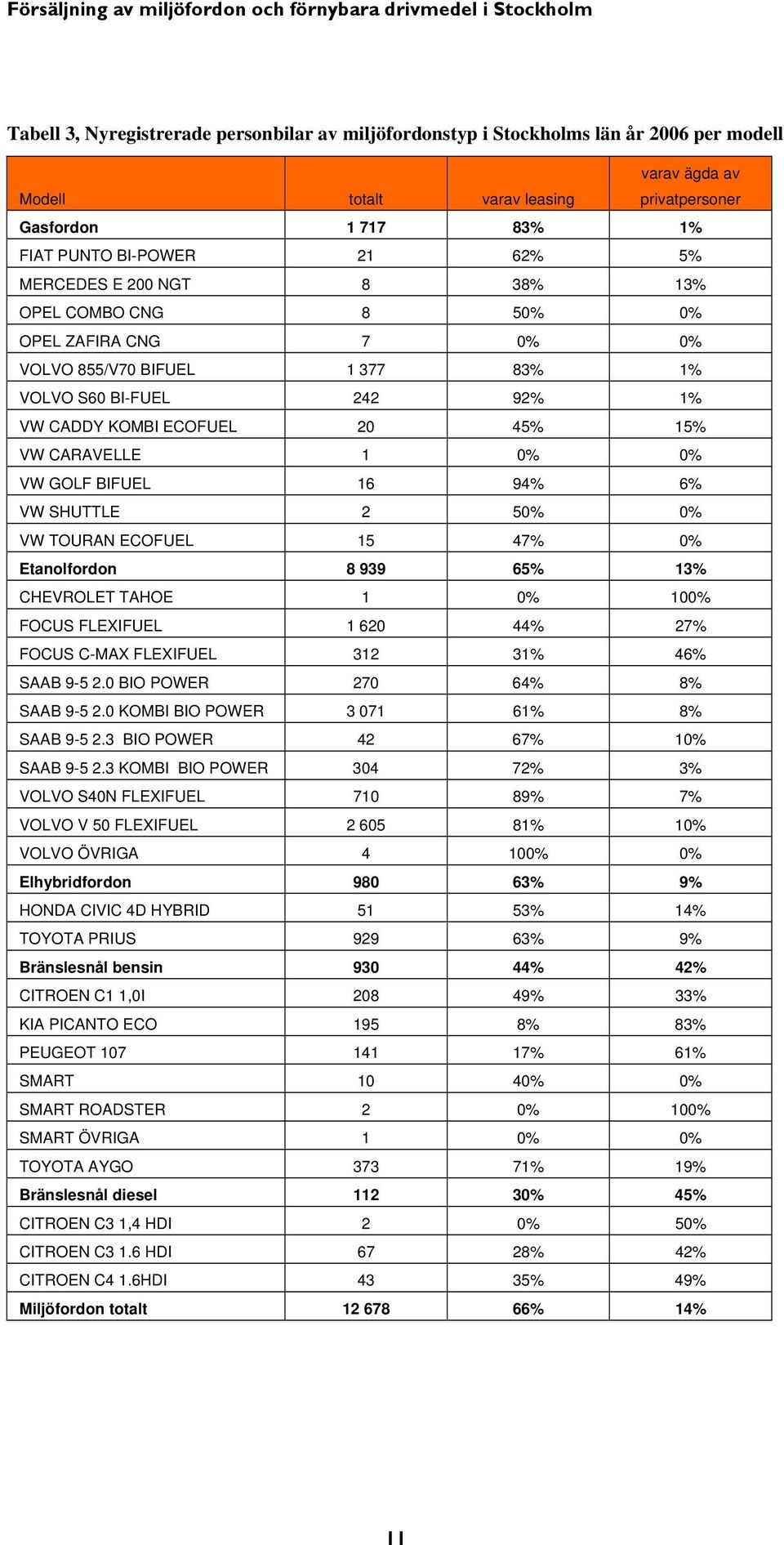 VW GOLF BIFUEL 16 94% 6% VW SHUTTLE 2 50% 0% VW TOURAN ECOFUEL 15 47% 0% Etanolfordon 8 939 65% 13% CHEVROLET TAHOE 1 0% 100% FOCUS FLEXIFUEL 1 620 44% 27% FOCUS C-MAX FLEXIFUEL 312 31% 46% SAAB 9-5