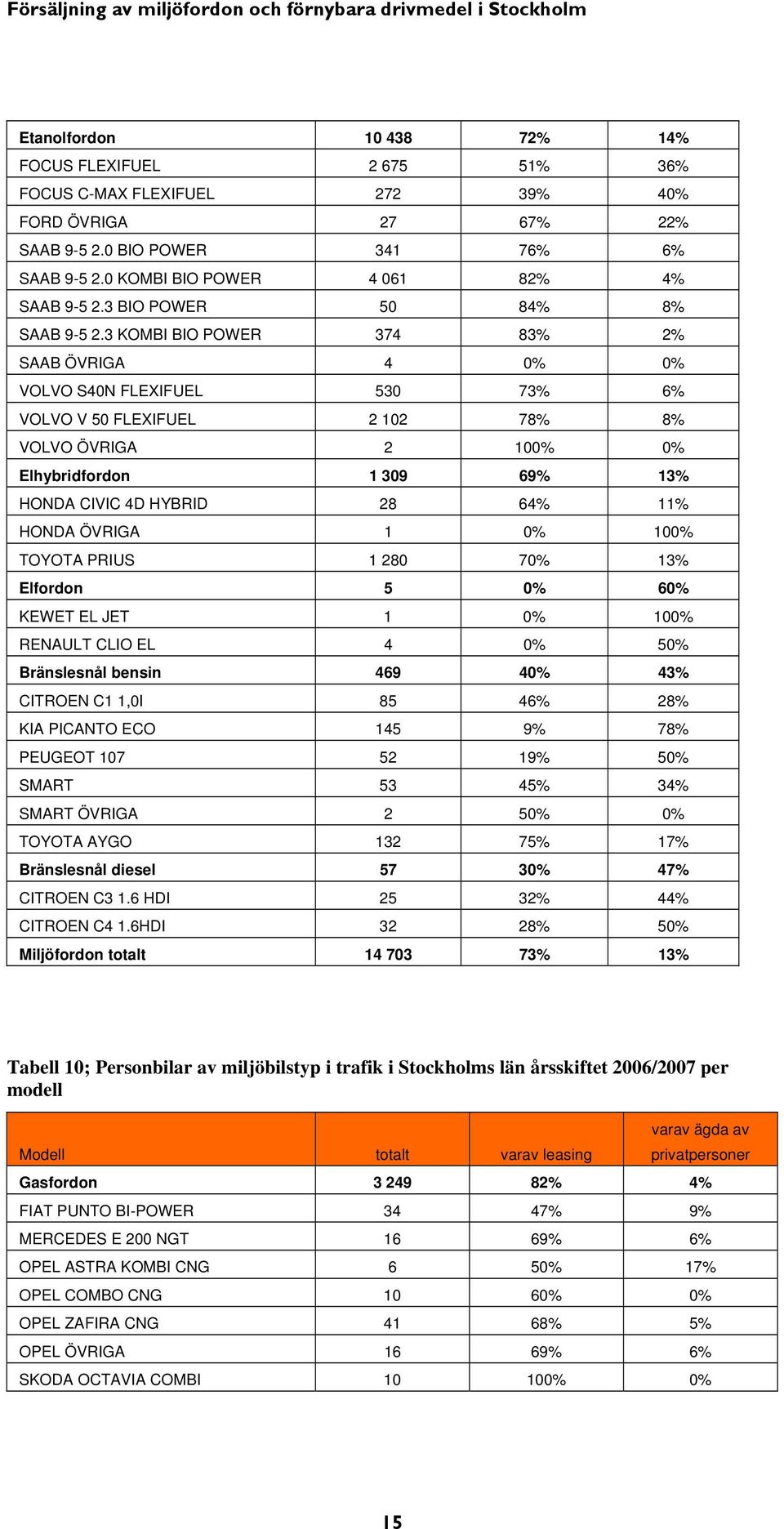 3 KOMBI BIO POWER 374 83% 2% SAAB ÖVRIGA 4 0% 0% VOLVO S40N FLEXIFUEL 530 73% 6% VOLVO V 50 FLEXIFUEL 2 102 78% 8% VOLVO ÖVRIGA 2 100% 0% Elhybridfordon 1 309 69% 13% HONDA CIVIC 4D HYBRID 28 64% 11%