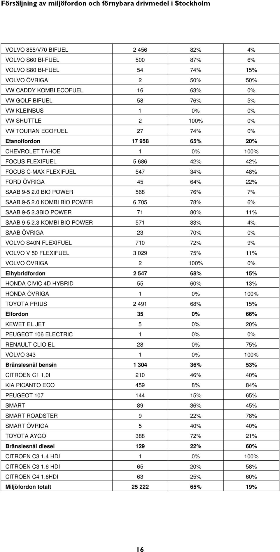 0 BIO POWER 568 76% 7% SAAB 9-5 2.0 KOMBI BIO POWER 6 705 78% 6% SAAB 9-5 2.3BIO POWER 71 80% 11% SAAB 9-5 2.