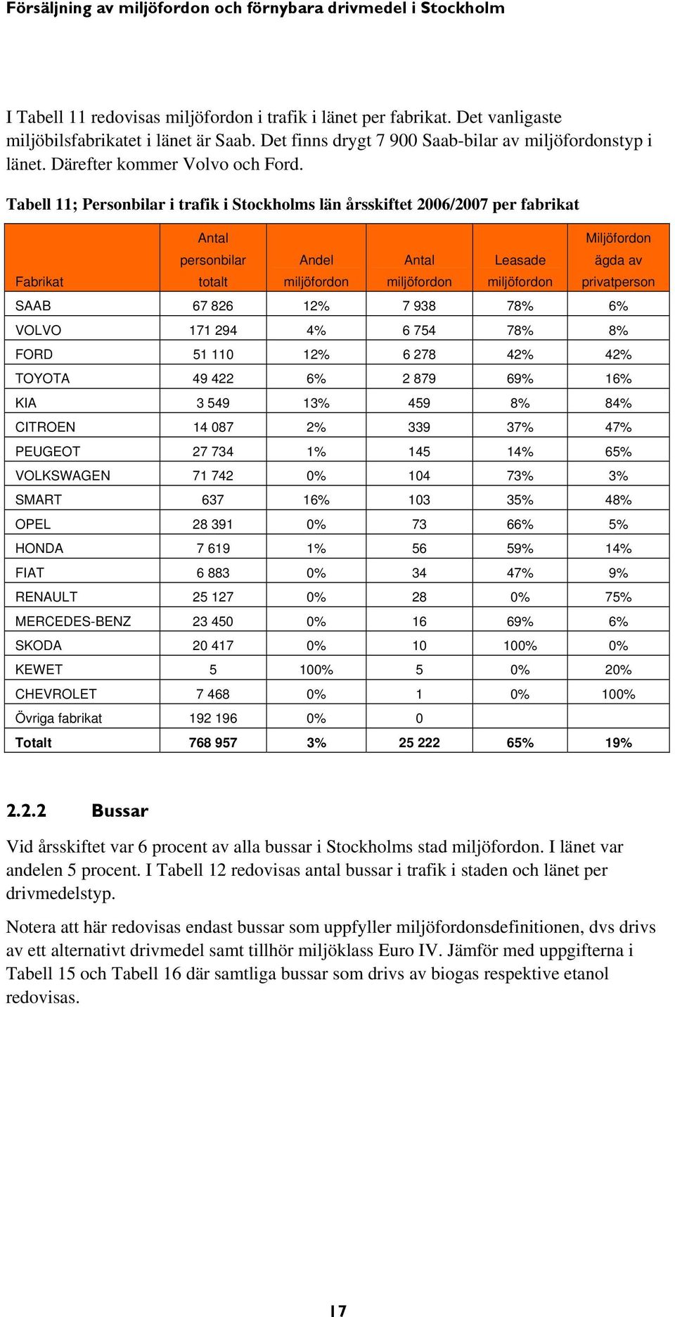 Tabell 11; Personbilar i trafik i Stockholms län årsskiftet 2006/2007 per fabrikat Fabrikat Antal personbilar totalt Andel miljöfordon Antal miljöfordon Leasade miljöfordon Miljöfordon ägda av