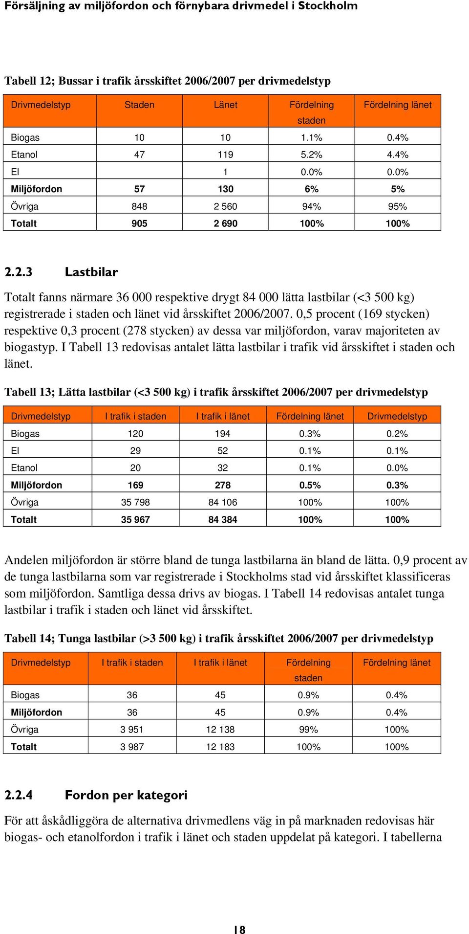 0,5 procent (169 stycken) respektive 0,3 procent (278 stycken) av dessa var miljöfordon, varav majoriteten av biogastyp.