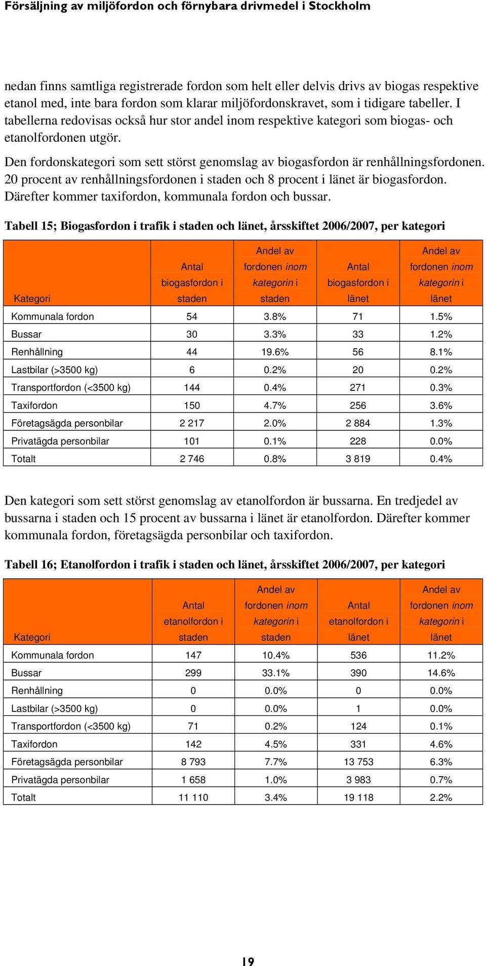 20 procent av renhållningsfordonen i staden och 8 procent i länet är biogasfordon. Därefter kommer taxifordon, kommunala fordon och bussar.