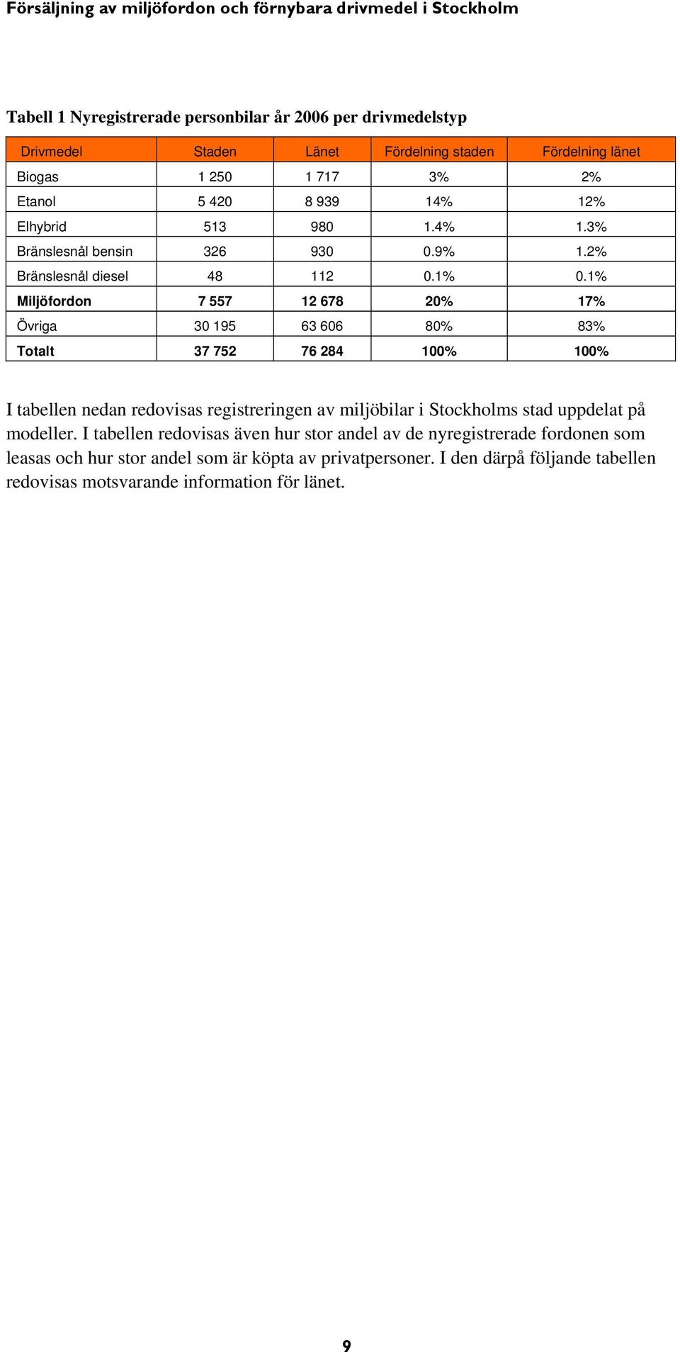 1% Miljöfordon 7 557 12 678 20% 17% Övriga 30 195 63 606 80% 83% Totalt 37 752 76 284 100% 100% I tabellen nedan redovisas registreringen av miljöbilar i Stockholms