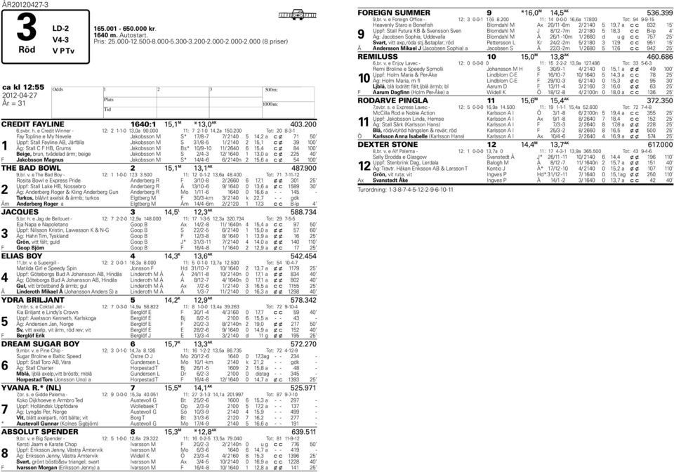 200 Tot: 20 8-3-1 1 Fay Topline e My Nevele Jakobsson M S* 17/8-7 7/ 2140 5 14,2 a c x 71 50 Uppf: Stall Fayline AB, Järfälla Jakobsson M S 31/8-5 1/ 2140 2 15,1 c x 39 100 Äg: Stall C F HB, Grums