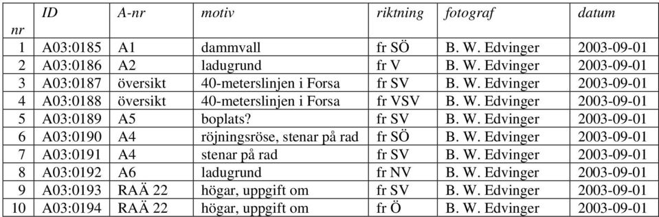 W. Edvinger 2003-09-01 7 A03:0191 A4 stenar på rad fr SV B. W. Edvinger 2003-09-01 8 A03:0192 A6 ladugrund fr NV B. W. Edvinger 2003-09-01 9 A03:0193 RAÄ 22 högar, uppgift om fr SV B.