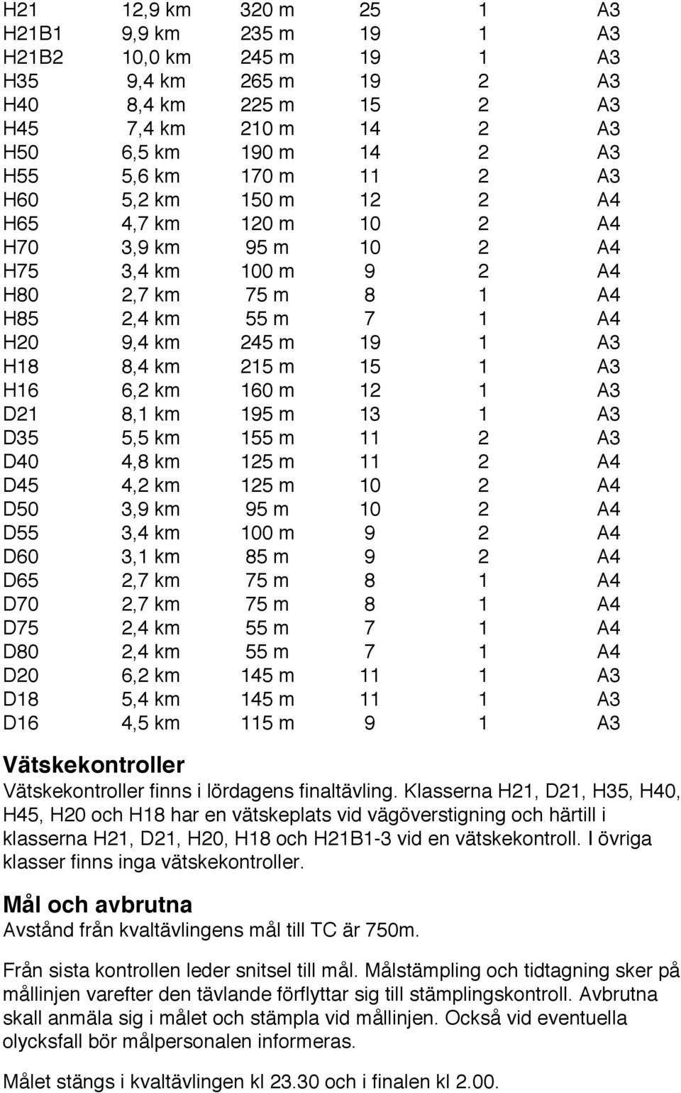 A3 H16 6,2 km 160 m 12 1 A3 D21 8,1 km 195 m 13 1 A3 D35 5,5 km 155 m 11 2 A3 D40 4,8 km 125 m 11 2 A4 D45 4,2 km 125 m 10 2 A4 D50 3,9 km 95 m 10 2 A4 D55 3,4 km 100 m 9 2 A4 D60 3,1 km 85 m 9 2 A4