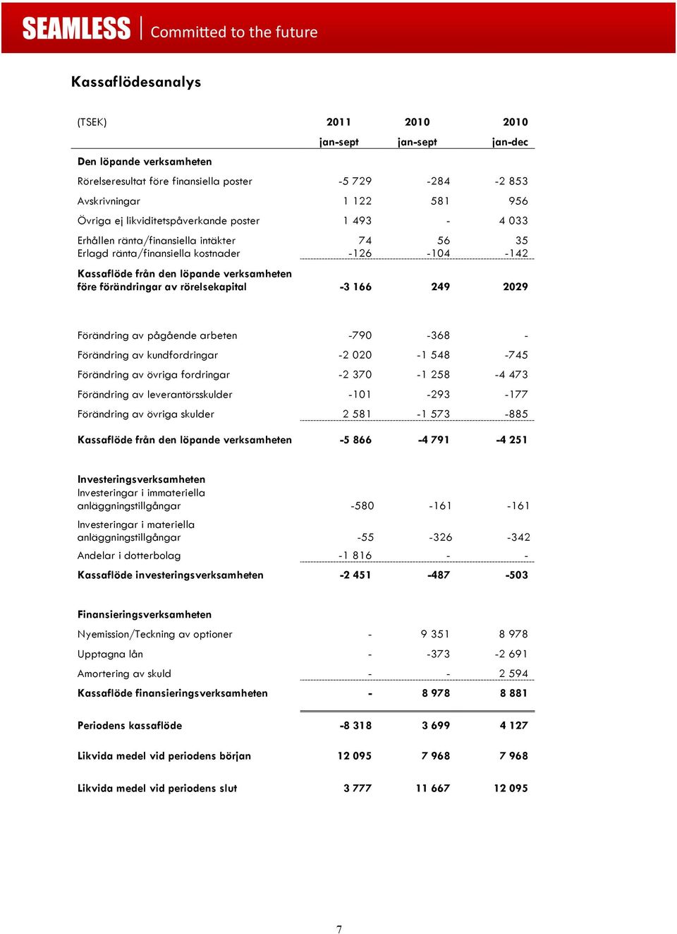 rörelsekapital -3 166 249 2029 Förändring av pågående arbeten -790-368 - Förändring av kundfordringar -2 020-1 548-745 Förändring av övriga fordringar -2 370-1 258-4 473 Förändring av