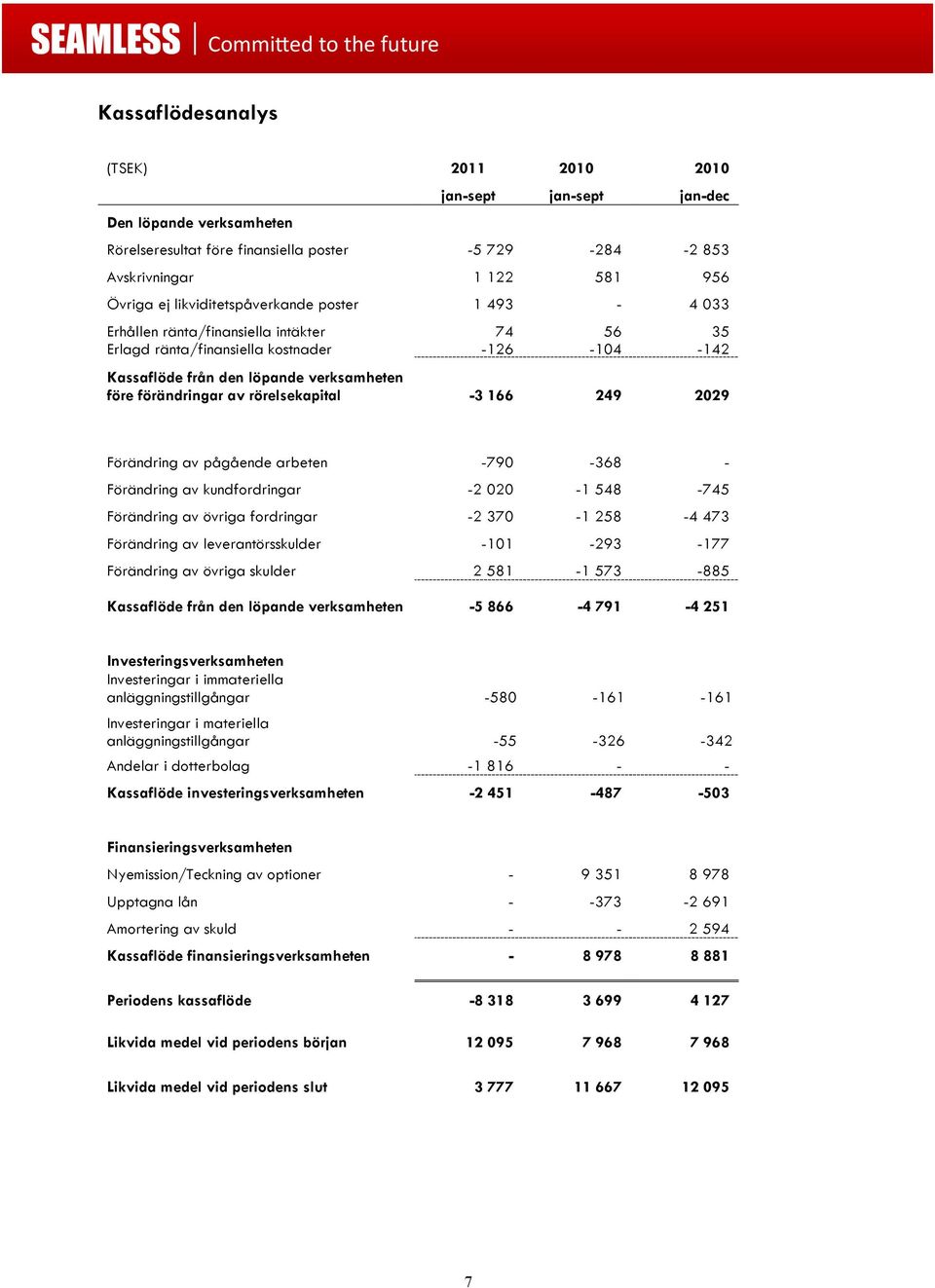 rörelsekapital -3 166 249 2029 Förändring av pågående arbeten -790-368 - Förändring av kundfordringar -2 020-1 548-745 Förändring av övriga fordringar -2 370-1 258-4 473 Förändring av