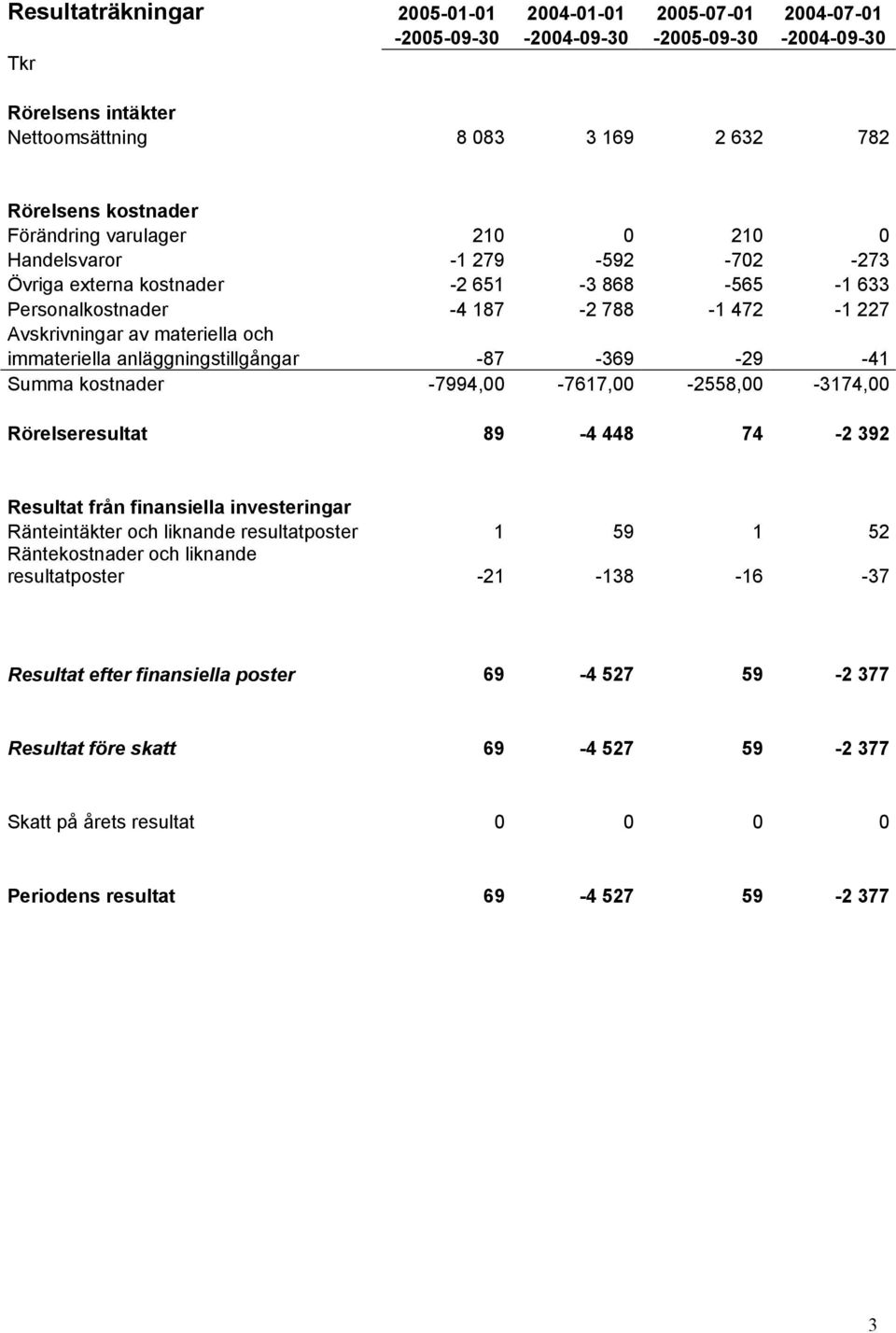 anläggningstillgångar -87-369 -29-41 Summa kostnader -7994,00-7617,00-2558,00-3174,00 Rörelseresultat 89-4 448 74-2 392 Resultat från finansiella investeringar Ränteintäkter och liknande