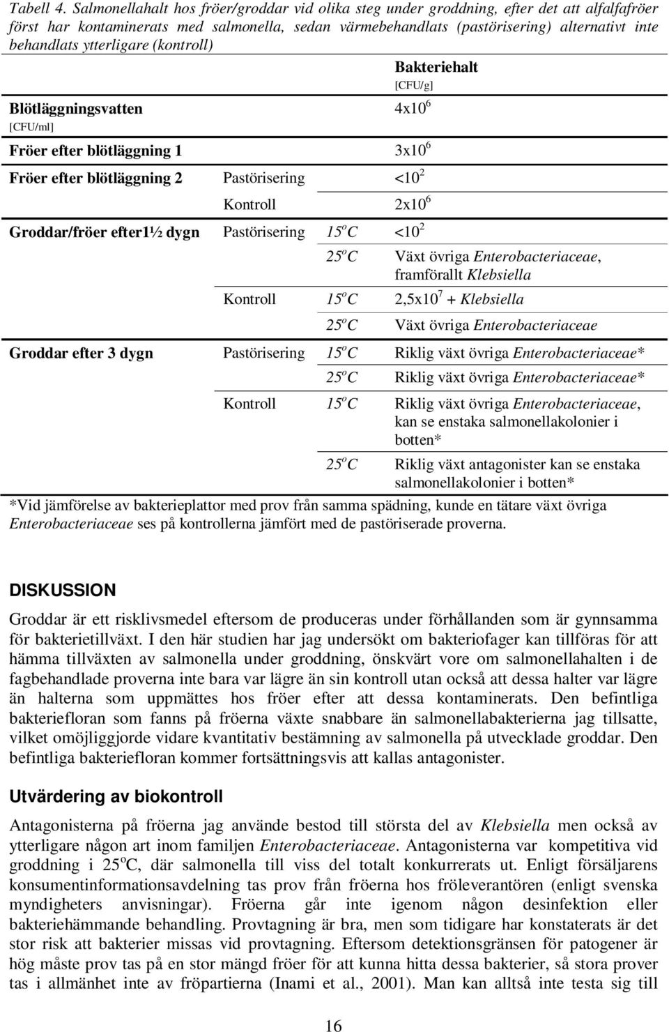 ytterligare (kontroll) Bakteriehalt [CFU/g] Blötläggningsvatten [CFU/ml] 4x10 6 Fröer efter blötläggning 1 3x10 6 Fröer efter blötläggning 2 Pastörisering <10 2 Kontroll 2x10 6 Groddar/fröer efter1½